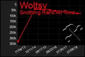 Total Graph of Woltsy