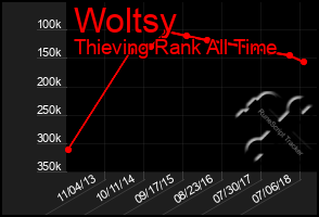Total Graph of Woltsy