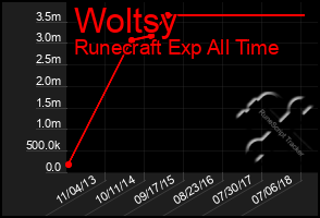 Total Graph of Woltsy