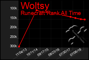 Total Graph of Woltsy