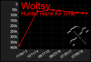 Total Graph of Woltsy