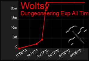 Total Graph of Woltsy