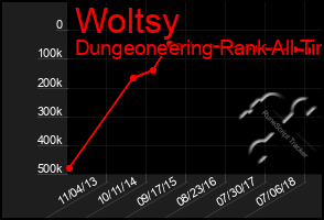 Total Graph of Woltsy