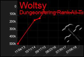 Total Graph of Woltsy