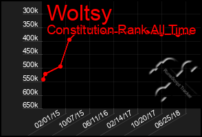 Total Graph of Woltsy