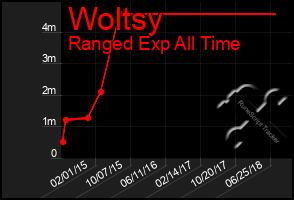 Total Graph of Woltsy