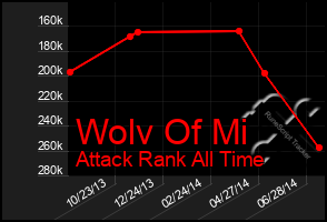 Total Graph of Wolv Of Mi
