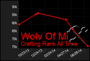 Total Graph of Wolv Of Mi