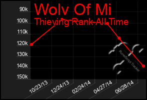 Total Graph of Wolv Of Mi