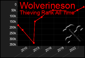 Total Graph of Wolverineson