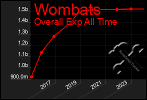 Total Graph of Wombats