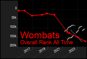 Total Graph of Wombats