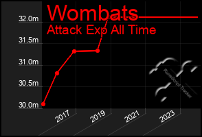 Total Graph of Wombats