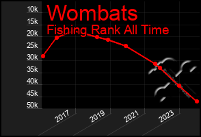 Total Graph of Wombats