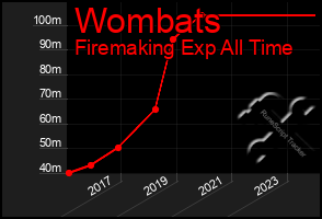 Total Graph of Wombats