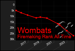 Total Graph of Wombats