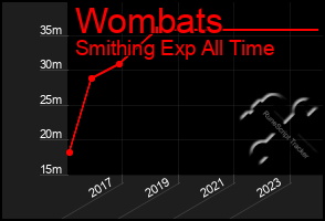 Total Graph of Wombats