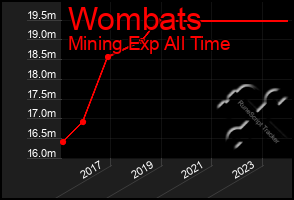 Total Graph of Wombats