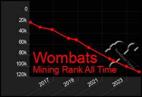 Total Graph of Wombats