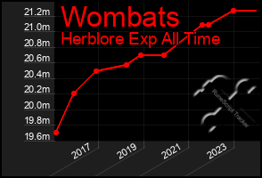 Total Graph of Wombats