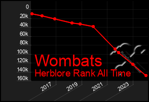 Total Graph of Wombats