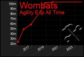 Total Graph of Wombats