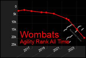 Total Graph of Wombats