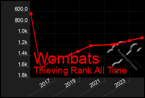 Total Graph of Wombats