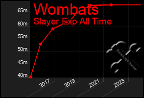 Total Graph of Wombats