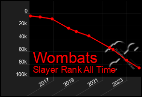 Total Graph of Wombats