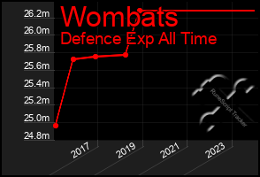 Total Graph of Wombats