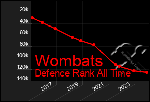 Total Graph of Wombats