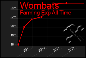 Total Graph of Wombats