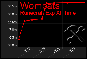 Total Graph of Wombats