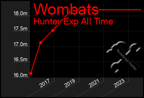 Total Graph of Wombats