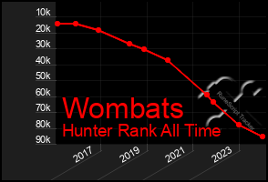 Total Graph of Wombats