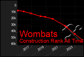 Total Graph of Wombats