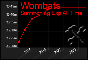 Total Graph of Wombats