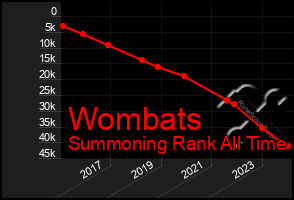 Total Graph of Wombats