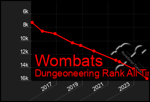 Total Graph of Wombats