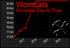 Total Graph of Wombats