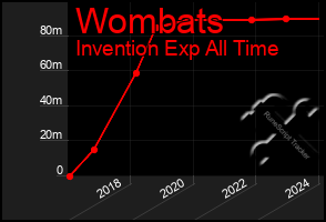 Total Graph of Wombats