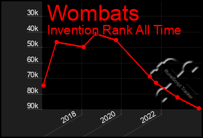 Total Graph of Wombats