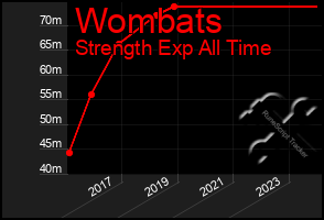 Total Graph of Wombats