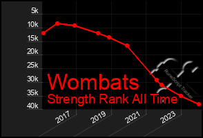 Total Graph of Wombats