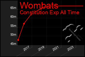 Total Graph of Wombats