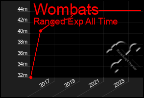 Total Graph of Wombats