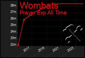 Total Graph of Wombats