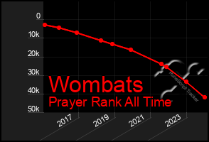 Total Graph of Wombats