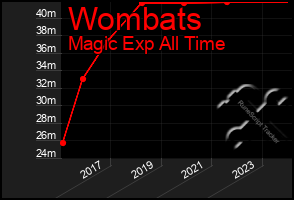 Total Graph of Wombats